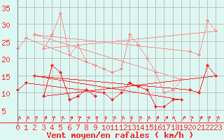 Courbe de la force du vent pour Chambry / Aix-Les-Bains (73)