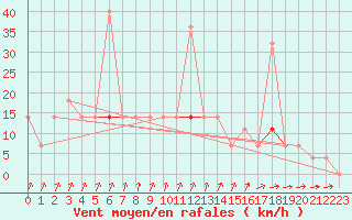 Courbe de la force du vent pour Melsom