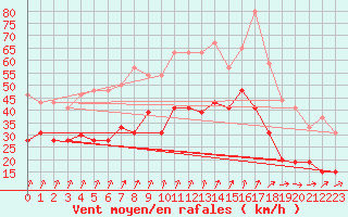 Courbe de la force du vent pour Nancy - Ochey (54)