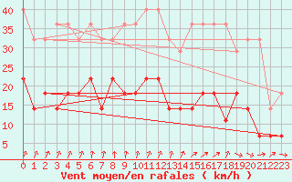 Courbe de la force du vent pour Bad Hersfeld
