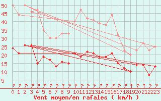 Courbe de la force du vent pour Epinal (88)