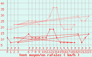 Courbe de la force du vent pour Salla Naruska