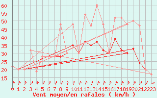 Courbe de la force du vent pour Aultbea