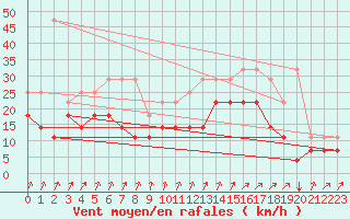 Courbe de la force du vent pour Koksijde (Be)