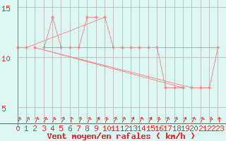 Courbe de la force du vent pour Bergen