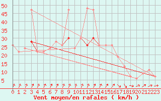 Courbe de la force du vent pour Wattisham