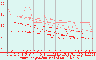 Courbe de la force du vent pour Retie (Be)