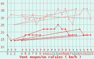 Courbe de la force du vent pour Koksijde (Be)