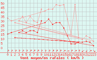Courbe de la force du vent pour Mathod