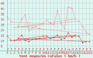Courbe de la force du vent pour Chartres (28)