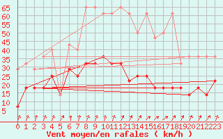 Courbe de la force du vent pour Osterfeld