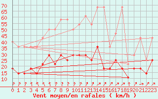 Courbe de la force du vent pour Nuerburg-Barweiler