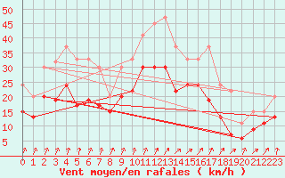 Courbe de la force du vent pour Magilligan