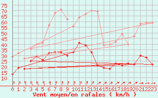 Courbe de la force du vent pour Bad Marienberg