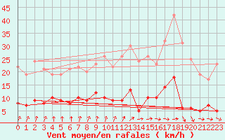 Courbe de la force du vent pour Saint Gervais (33)