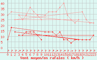 Courbe de la force du vent pour Sinaia
