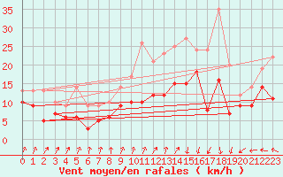 Courbe de la force du vent pour Calais / Marck (62)