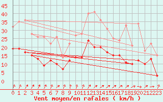 Courbe de la force du vent pour Bergerac (24)