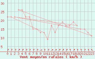 Courbe de la force du vent pour Paganella