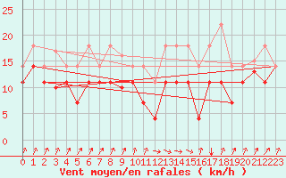 Courbe de la force du vent pour San Vicente de la Barquera