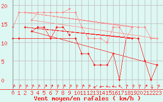 Courbe de la force du vent pour San Vicente de la Barquera