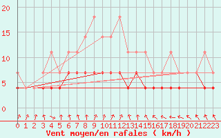 Courbe de la force du vent pour Retie (Be)