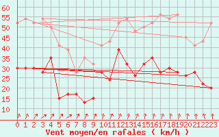 Courbe de la force du vent pour Eskdalemuir