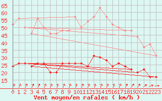 Courbe de la force du vent pour Le Touquet (62)