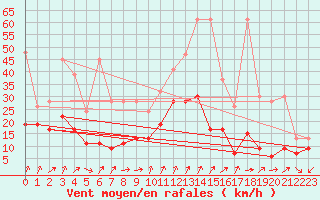 Courbe de la force du vent pour Les Attelas