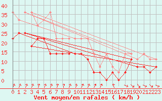 Courbe de la force du vent pour Hoogeveen Aws