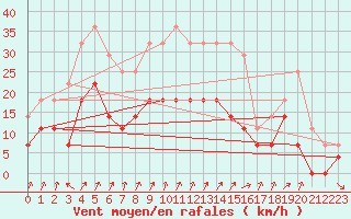 Courbe de la force du vent pour Colmar (68)