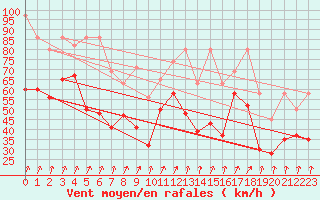 Courbe de la force du vent pour Chasseral (Sw)