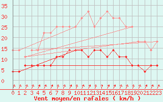 Courbe de la force du vent pour Films Kyrkby