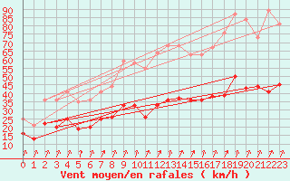Courbe de la force du vent pour Michelstadt-Vielbrunn