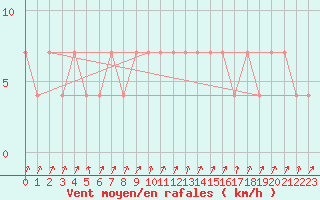 Courbe de la force du vent pour Gutenstein-Mariahilfberg