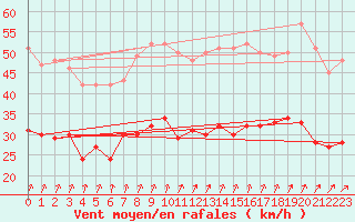 Courbe de la force du vent pour Hoherodskopf-Vogelsberg