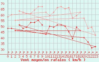 Courbe de la force du vent pour Camaret (29)