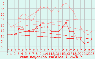 Courbe de la force du vent pour San Pablo de los Montes