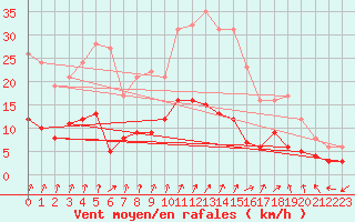 Courbe de la force du vent pour Le Mans (72)