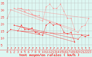 Courbe de la force du vent pour Laons (28)