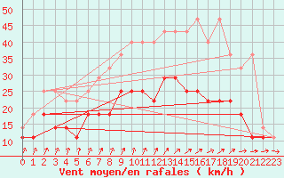 Courbe de la force du vent pour Berkenhout AWS