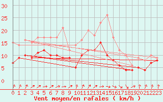 Courbe de la force du vent pour Le Havre - Octeville (76)