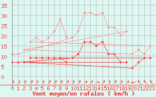 Courbe de la force du vent pour Abbeville (80)