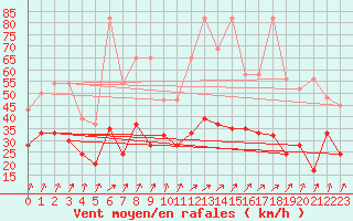 Courbe de la force du vent pour Mathod