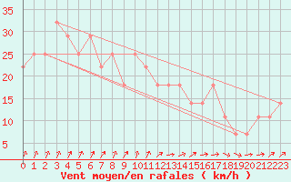 Courbe de la force du vent pour Liesek