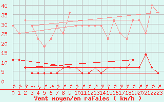 Courbe de la force du vent pour Paltinis Sibiu