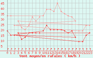 Courbe de la force du vent pour Pershore