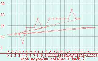 Courbe de la force du vent pour Mullingar