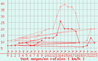 Courbe de la force du vent pour Orlans (45)