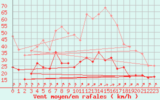 Courbe de la force du vent pour Dunkerque (59)